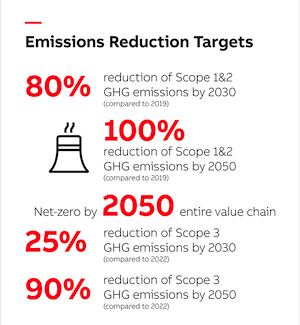 Net-Zero Targets Validated by the SBTi